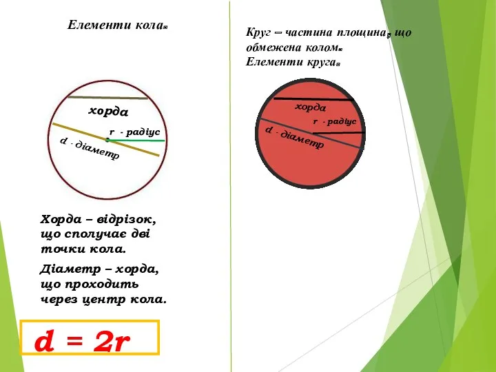 Елементи кола. хорда d - діаметр r - радіус Хорда – відрізок, що