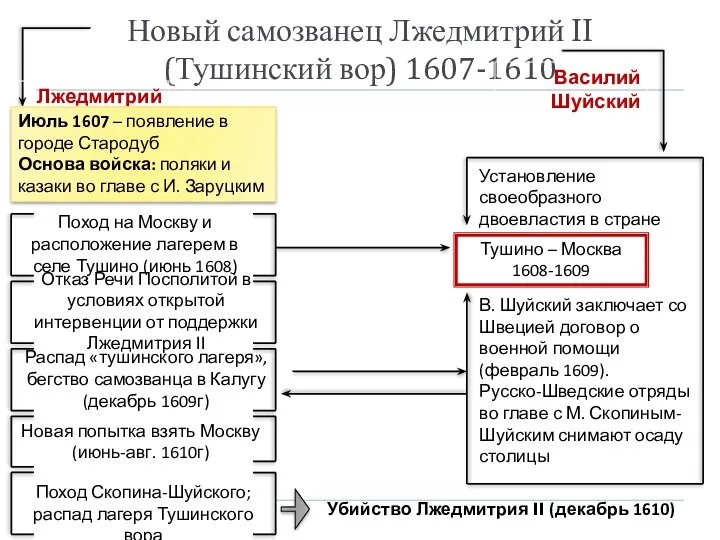 Новый самозванец Лжедмитрий II (Тушинский вор) 1607-1610 Тушино – Москва