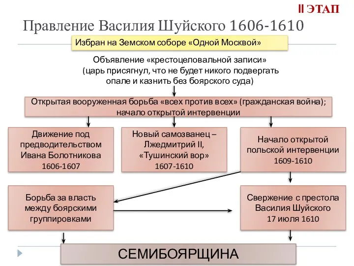 Правление Василия Шуйского 1606-1610 Объявление «крестоцеловальной записи» (царь присягнул, что