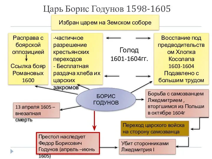 Царь Борис Годунов 1598-1605 Избран царем на Земском соборе Расправа