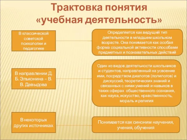 Трактовка понятия «учебная деятельность» В классической советской психологии и педагогике