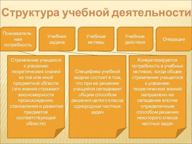 Познаватель-ная потребность Учебная задача Учебные мотивы Учебные действия Операции Стремление