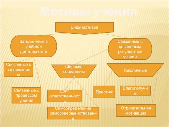 Мотивы учения Виды мотивов Заложенные в учебной деятельности Связанные с