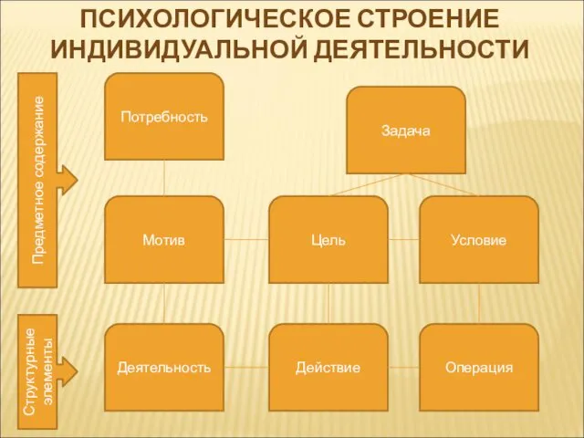 Предметное содержание Структурные элементы Задача ПСИХОЛОГИЧЕСКОЕ СТРОЕНИЕ ИНДИВИДУАЛЬНОЙ ДЕЯТЕЛЬНОСТИ Потребность Мотив Цель Условие Операция Действие Деятельность