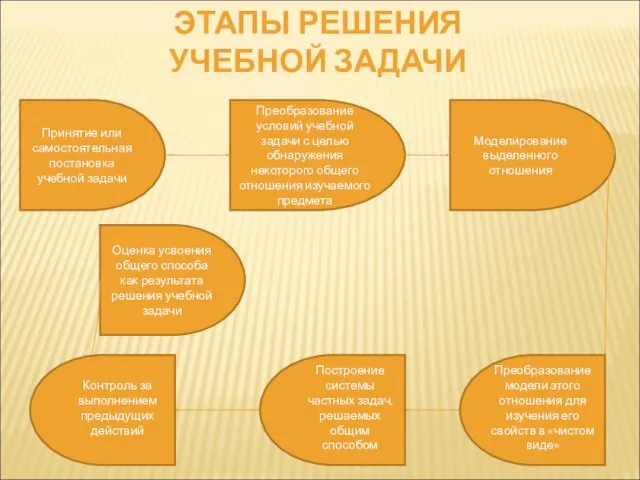 ЭТАПЫ РЕШЕНИЯ УЧЕБНОЙ ЗАДАЧИ Принятие или самостоятельная постановка учебной задачи