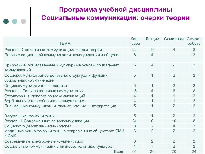 Программа учебной дисциплины Социальные коммуникации: очерки теории