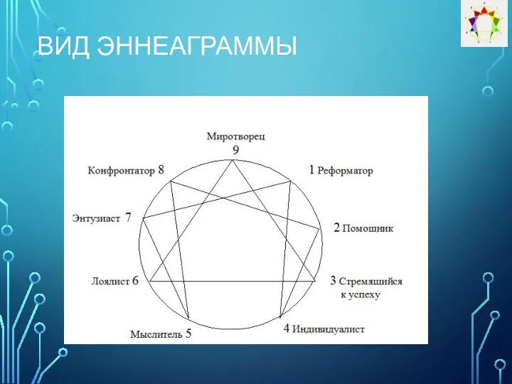 ВИД ЭННЕАГРАММЫ