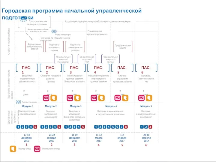 Городская программа начальной управленческой подготовки 17-18 декабря 2016 1 21-22