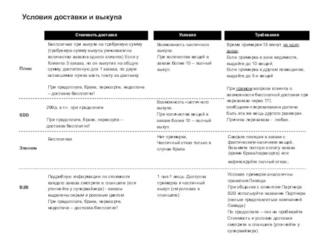 Условия доставки и выкупа Стоимость доставки Условия Требования Плюс SDD Эконом В2В Бесплатная