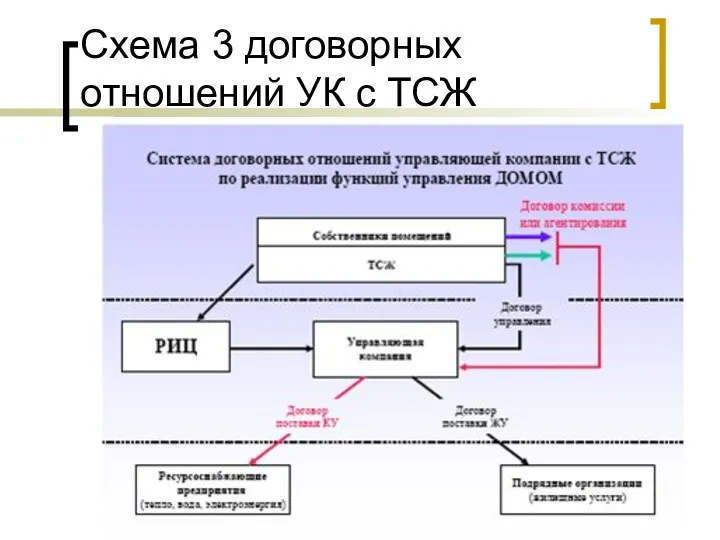 Схема 3 договорных отношений УК с ТСЖ