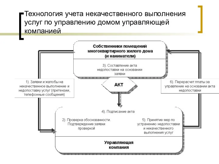 Технология учета некачественного выполнения услуг по управлению домом управляющей компанией