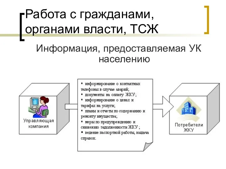 Работа с гражданами, органами власти, ТСЖ Информация, предоставляемая УК населению