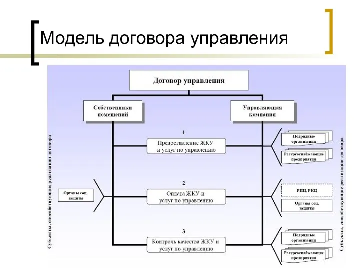 Модель договора управления