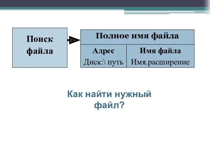 Полное имя файла Поиск файла Адрес Диск:\ путь Имя файла Имя.расширение Как найти нужный файл?