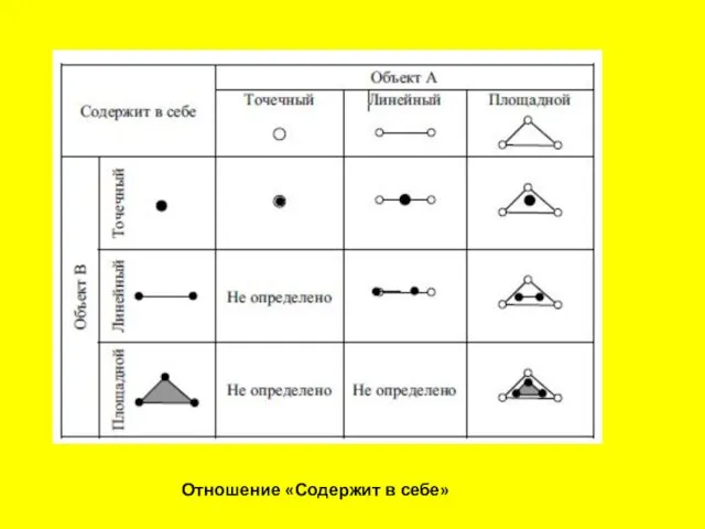 Отношение «Содержит в себе»