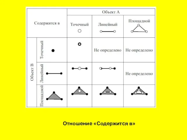 Отношение «Содержится в»