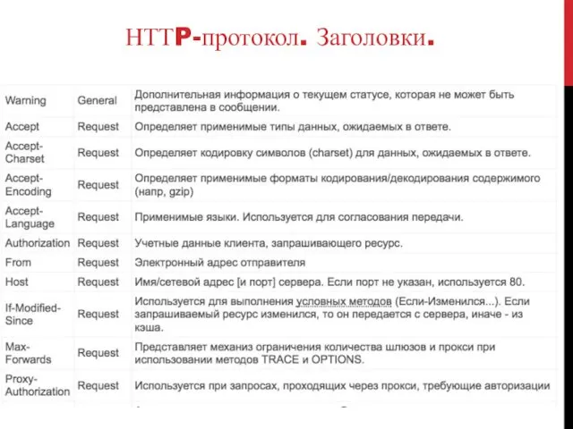 НТТP-протокол. Заголовки.