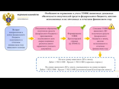 Формирование ТОФК Бухгалтерской справки (ф. 0504833) Особенности отражения в учете