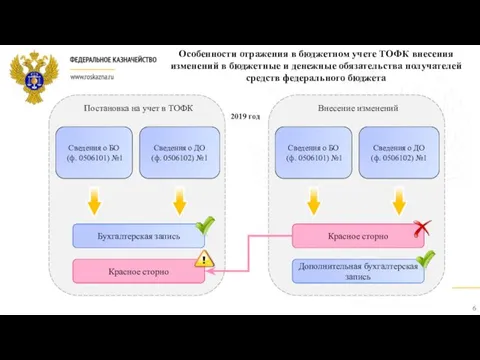 2019 год Особенности отражения в бюджетном учете ТОФК внесения изменений