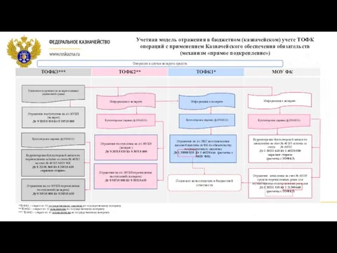 Платежное поручение на возврат излишне уплаченной суммы Информация о возврате