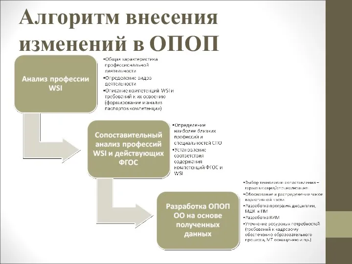 Алгоритм внесения изменений в ОПОП