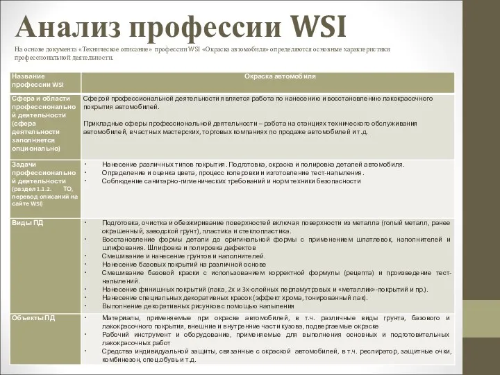 Анализ профессии WSI На основе документа «Техническое описание» профессии WSI