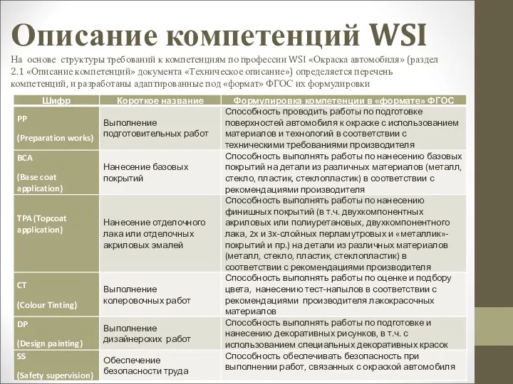Описание компетенций WSI На основе структуры требований к компетенциям по