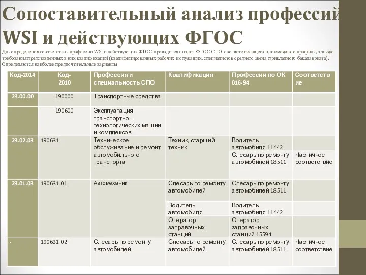 Сопоставительный анализ профессий WSI и действующих ФГОС Для определения соответствия