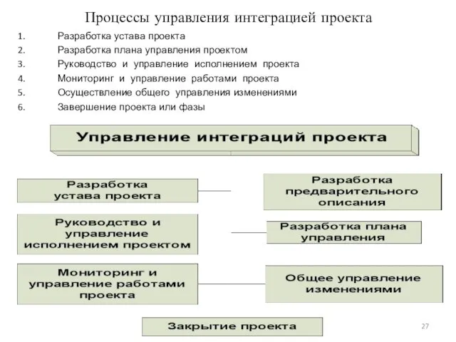 Процессы управления интеграцией проекта Разработка устава проекта Разработка плана управления