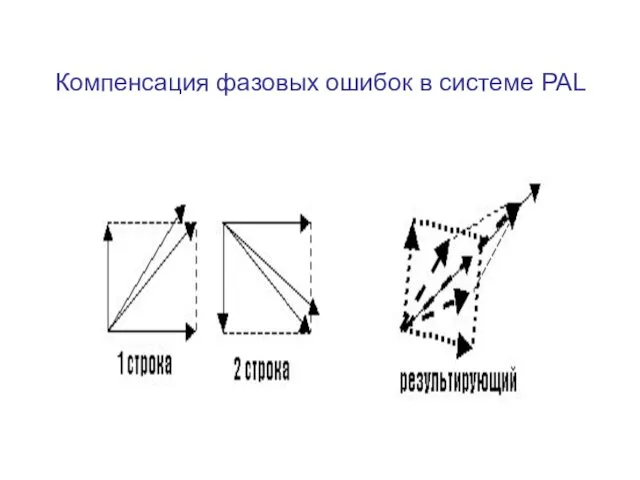 Компенсация фазовых ошибок в системе PAL