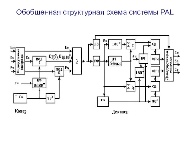 Обобщенная структурная схема системы PAL