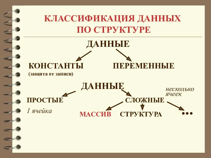 КЛАССИФИКАЦИЯ ДАННЫХ ПО СТРУКТУРЕ