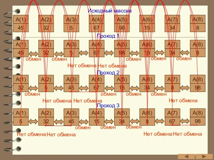 Исходный массив Проход 1 45 А(1) 32 А(2) 5 А(3)