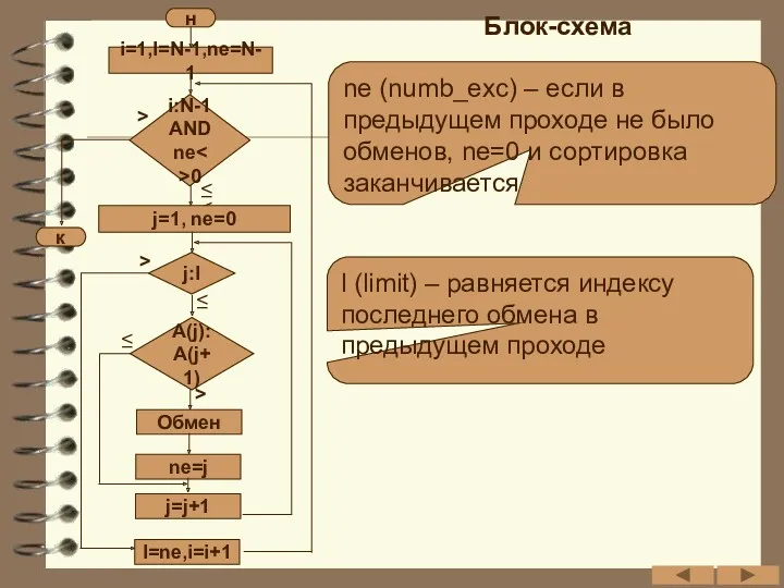 Блок-схема i=1,l=N-1,ne=N-1 i:N-1 AND ne 0 н > к ≤