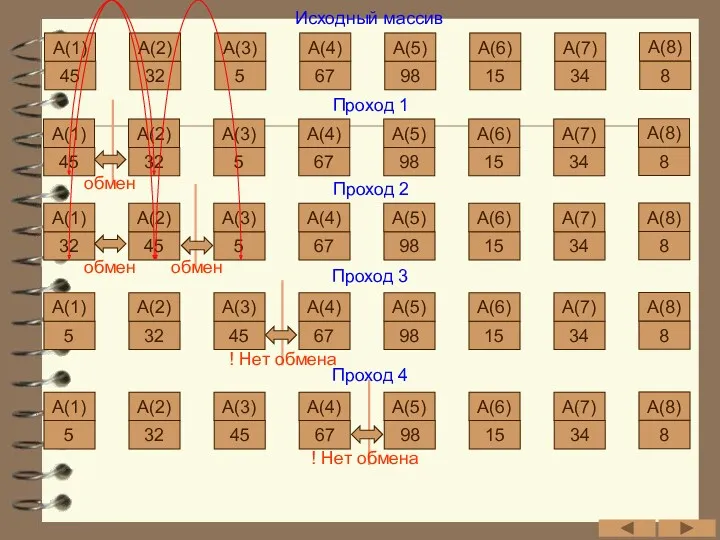 Исходный массив Проход 1 45 А(1) 32 А(2) 5 А(3)