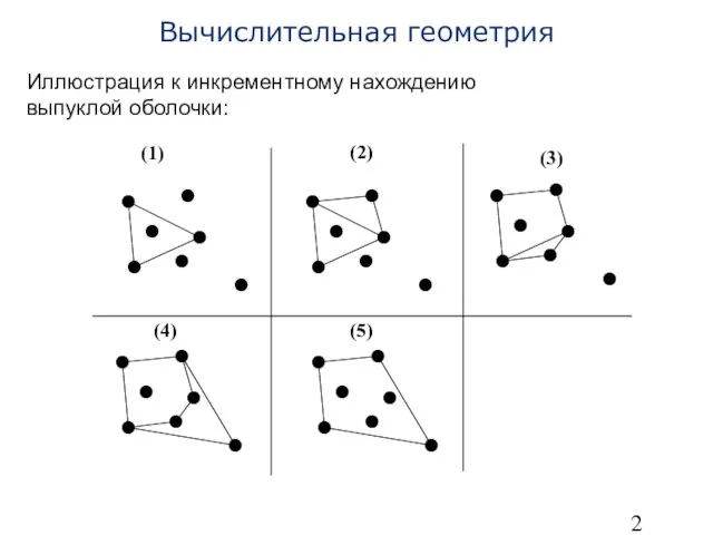 Вычислительная геометрия Иллюстрация к инкрементному нахождению выпуклой оболочки: (1) (2) (3) (4) (5)