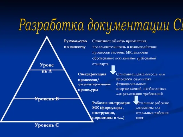 Разработка документации СМК Уровень А Уровень В Уровень С