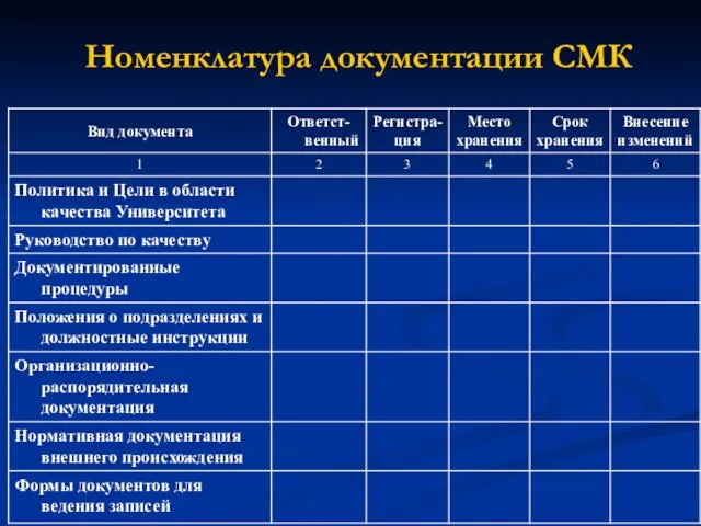 Номенклатура документации СМК