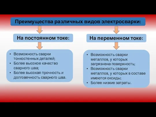 Преимущества различных видов электросварки: На переменном токе: На постоянном токе: