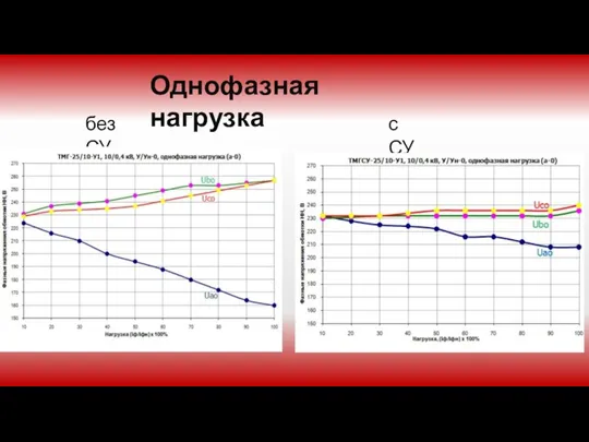 Однофазная нагрузка без СУ с СУ