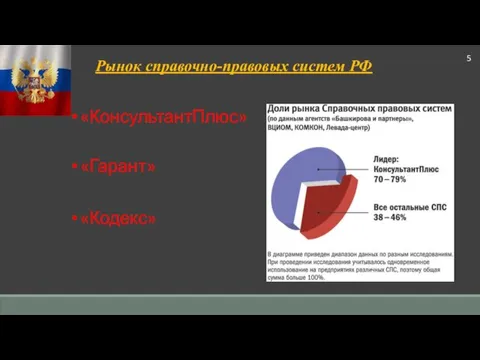 Рынок справочно-правовых систем РФ «КонсультантПлюс» «Гарант» «Кодекс» 5