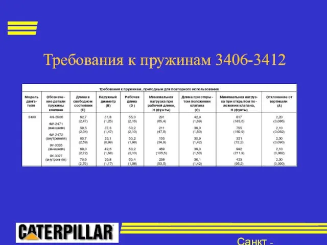 Санкт - Петербург Требования к пружинам 3406-3412