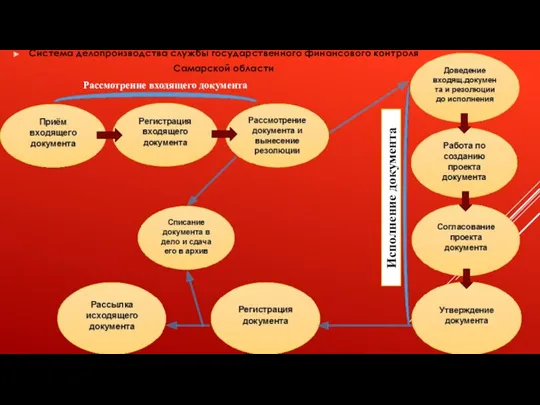 Система делопроизводства службы государственного финансового контроля Самарской области Исполнение документа Рассмотрение входящего документа