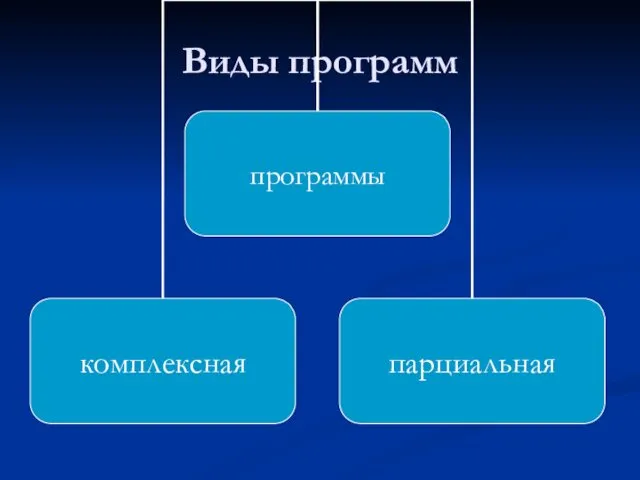 Виды программ