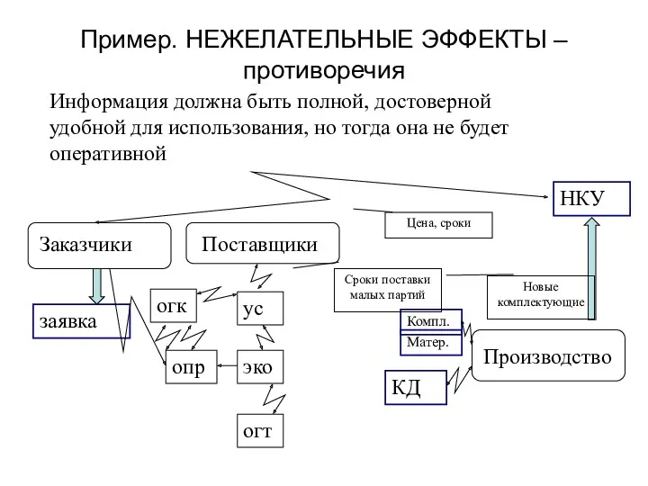 Пример. НЕЖЕЛАТЕЛЬНЫЕ ЭФФЕКТЫ – противоречия НКУ КД заявка огк ус