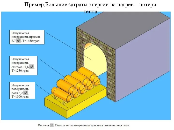 Пример.Большие затраты энергии на нагрев – потери тепла