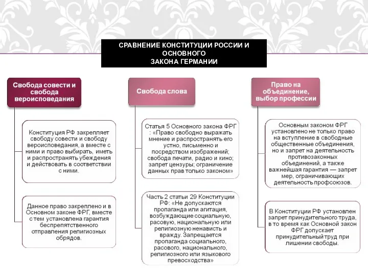 СРАВНЕНИЕ КОНСТИТУЦИИ РОССИИ И ОСНОВНОГО ЗАКОНА ГЕРМАНИИ