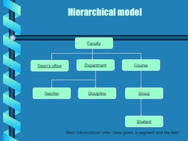 Hierarchical model Faculty Dean’s office Course Department Discipline Teacher Student