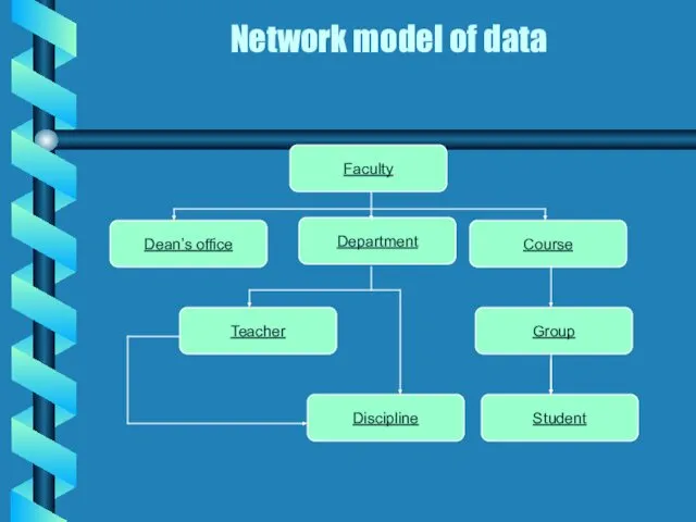 Network model of data Faculty Course Department Dean’s office Student Discipline Group Teacher