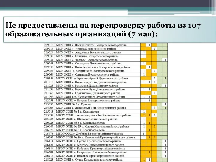 Не предоставлены на перепроверку работы из 107 образовательных организаций (7 мая):